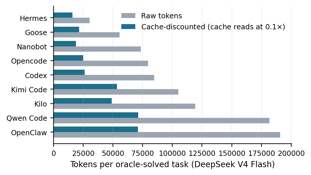 Raw versus cache-discounted tokens per solved task