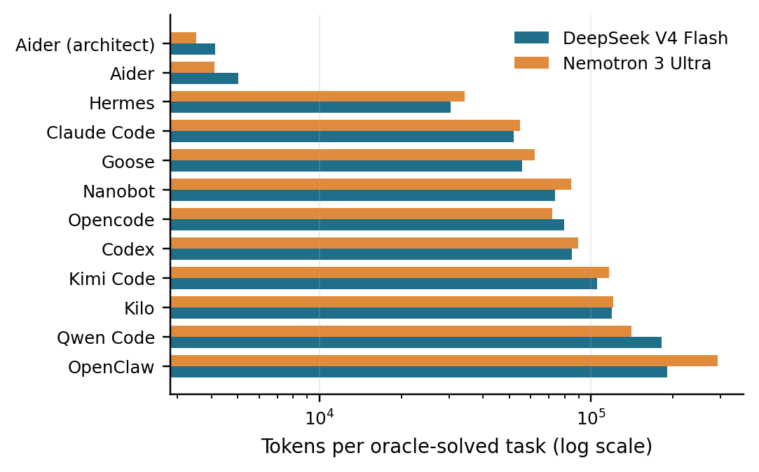 Tokens per solved task across twelve harness configurations on two models, log scale