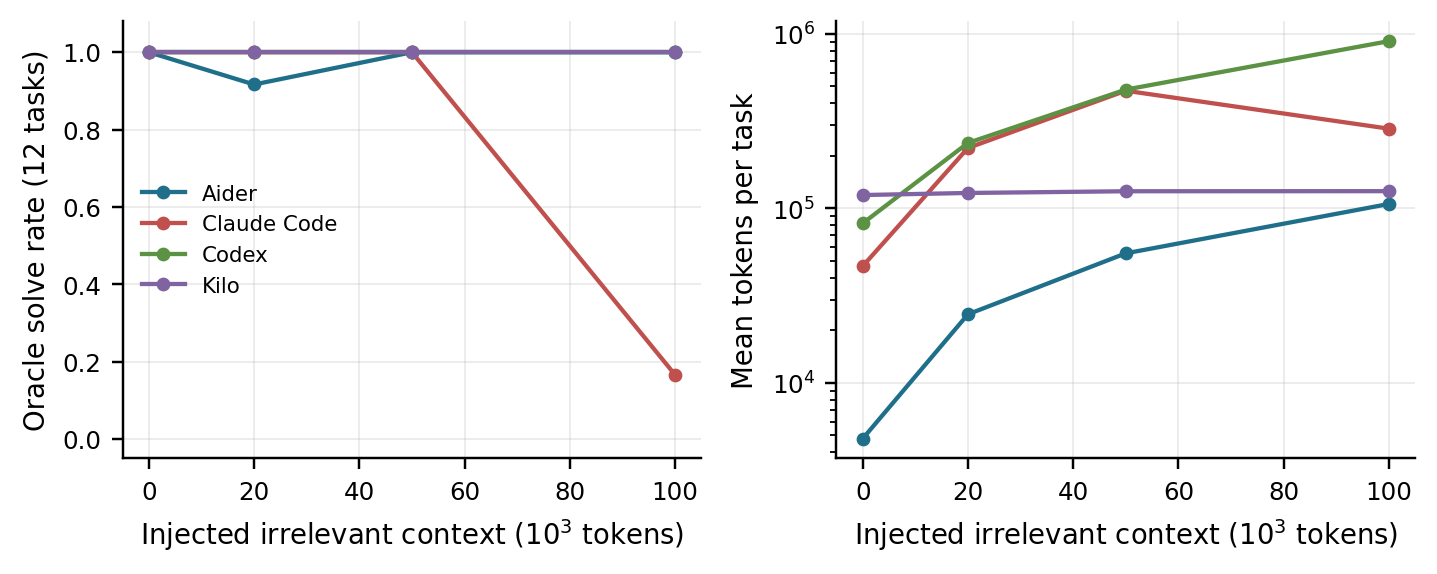 Solve rate and cost as injected noise grows from 0 to 100k tokens