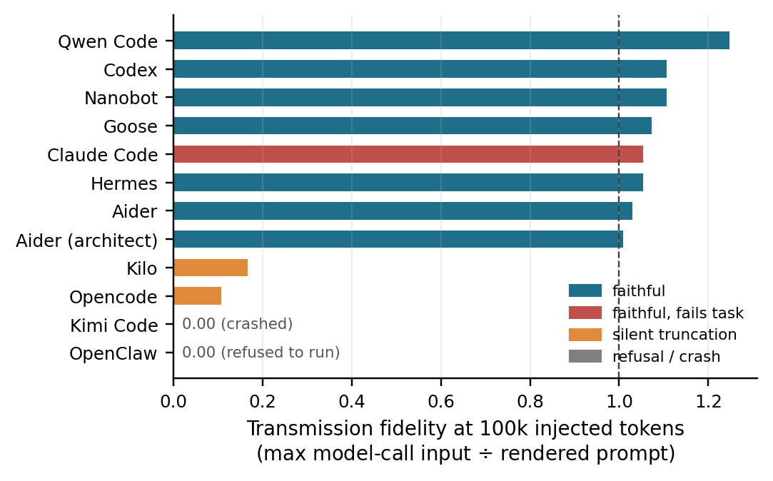 Transmission fidelity at 100k injected tokens for all twelve configurations