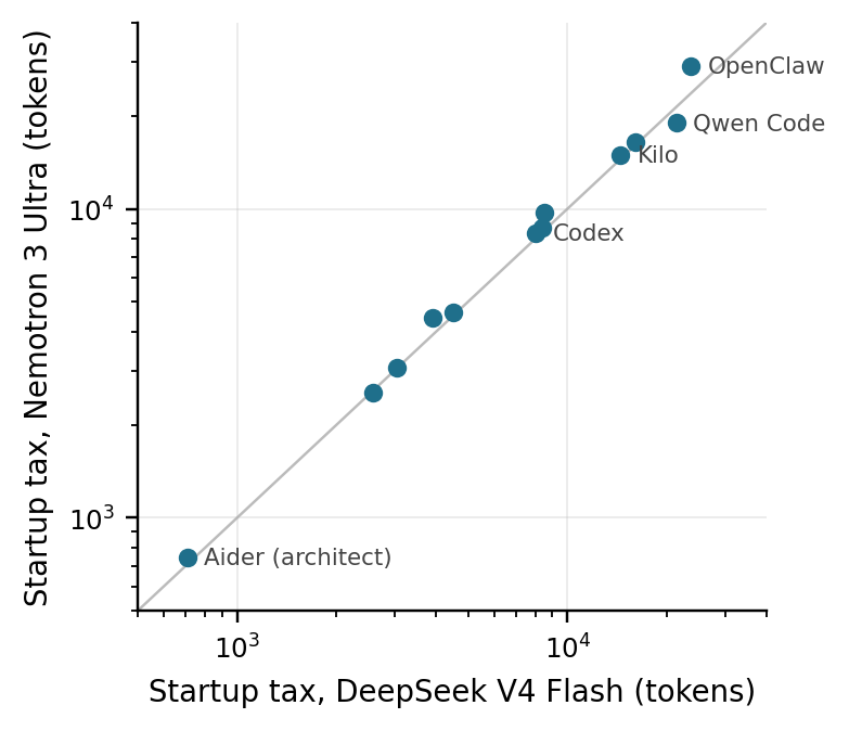 Startup tax measured independently on two models, log-log