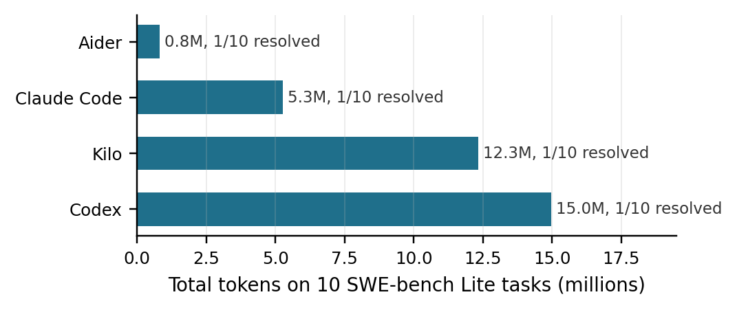 Total tokens spent on ten SWE-bench Lite tasks by four harnesses